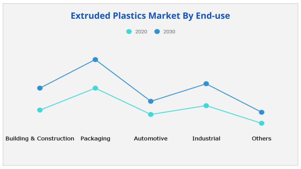 Extruded Plastics Market By End-use